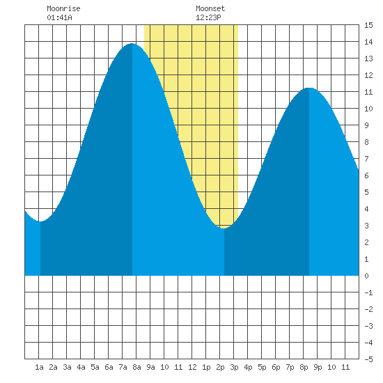Cannery Cove tide chart for Tuesday, December 28, 2021