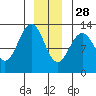 Cannery Cove tide chart for Tuesday, December 28, 2021