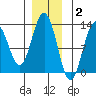 Cannery Cove tide chart for Thursday, December 2, 2021