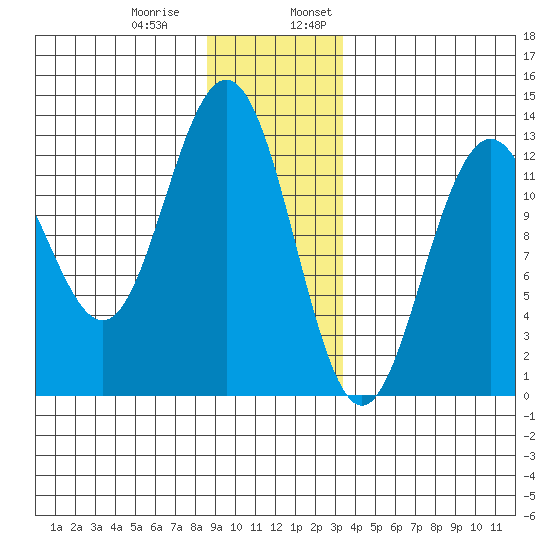 Cannery Cove tide chart for Thursday, December 30, 2021