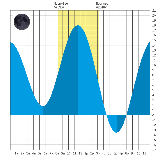 Cannery Cove tide chart for Friday, December 3, 2021