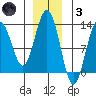 Cannery Cove tide chart for Friday, December 3, 2021