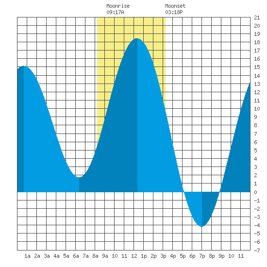 Cannery Cove tide chart for Saturday, December 4, 2021