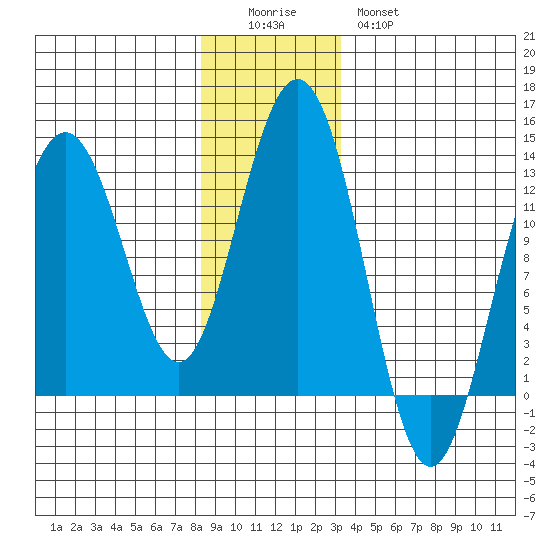Cannery Cove tide chart for Sunday, December 5, 2021