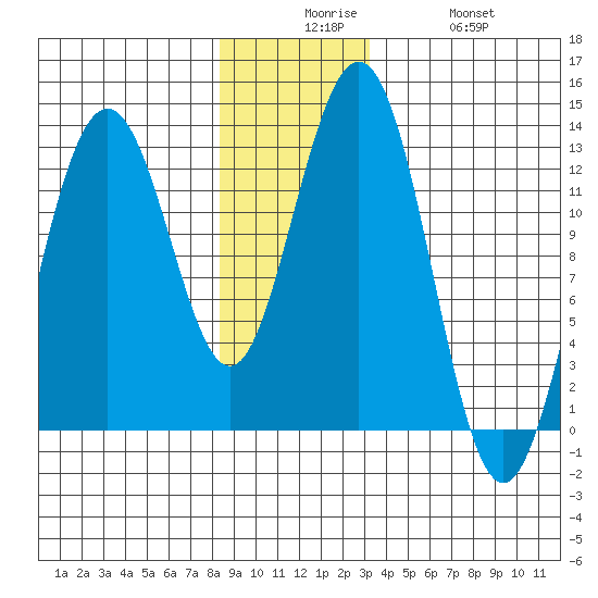 Cannery Cove tide chart for Tuesday, December 7, 2021