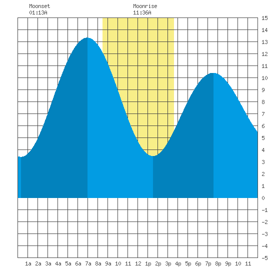 Cannery Cove tide chart for Monday, January 10, 2022