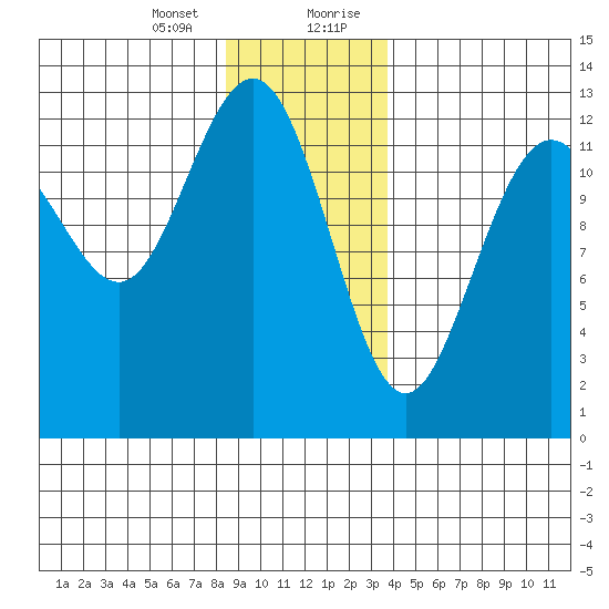 Cannery Cove tide chart for Thursday, January 13, 2022