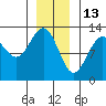 Cannery Cove tide chart for Thursday, January 13, 2022