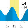 Cannery Cove tide chart for Friday, January 14, 2022