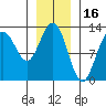 Cannery Cove tide chart for Sunday, January 16, 2022