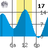 Cannery Cove tide chart for Monday, January 17, 2022
