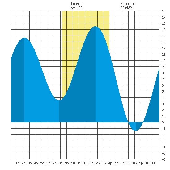 Cannery Cove tide chart for Wednesday, January 19, 2022