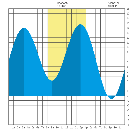 Cannery Cove tide chart for Friday, January 21, 2022
