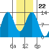 Cannery Cove tide chart for Saturday, January 22, 2022
