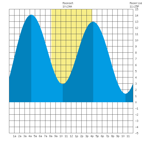 Cannery Cove tide chart for Sunday, January 23, 2022