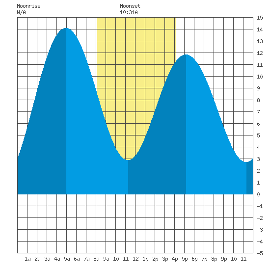 Cannery Cove tide chart for Monday, January 24, 2022