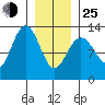 Cannery Cove tide chart for Tuesday, January 25, 2022