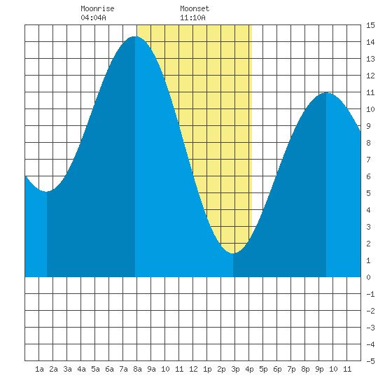Cannery Cove tide chart for Thursday, January 27, 2022