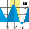 Cannery Cove tide chart for Sunday, January 30, 2022