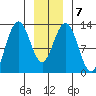 Cannery Cove tide chart for Friday, January 7, 2022