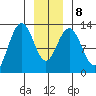 Cannery Cove tide chart for Saturday, January 8, 2022