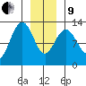 Cannery Cove tide chart for Sunday, January 9, 2022