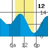 Cannery Cove tide chart for Saturday, February 12, 2022