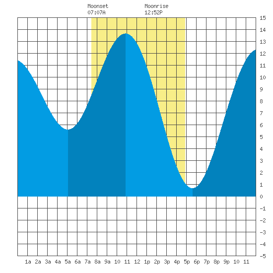 Cannery Cove tide chart for Sunday, February 13, 2022