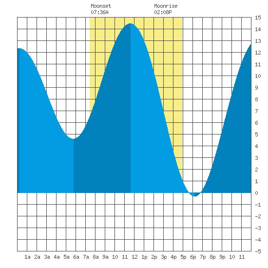 Cannery Cove tide chart for Monday, February 14, 2022
