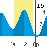 Cannery Cove tide chart for Tuesday, February 15, 2022