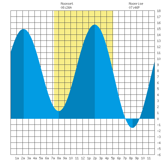 Cannery Cove tide chart for Friday, February 18, 2022