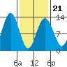 Cannery Cove tide chart for Monday, February 21, 2022