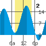 Cannery Cove tide chart for Wednesday, February 2, 2022