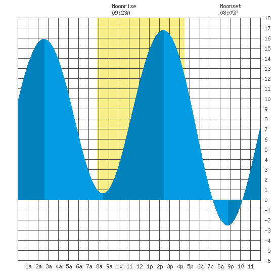 Cannery Cove tide chart for Thursday, February 3, 2022