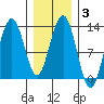 Cannery Cove tide chart for Thursday, February 3, 2022