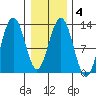 Cannery Cove tide chart for Friday, February 4, 2022