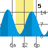 Cannery Cove tide chart for Saturday, February 5, 2022