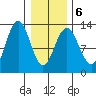 Cannery Cove tide chart for Sunday, February 6, 2022