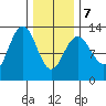 Cannery Cove tide chart for Monday, February 7, 2022