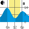 Cannery Cove tide chart for Tuesday, February 8, 2022
