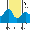 Cannery Cove tide chart for Wednesday, February 9, 2022