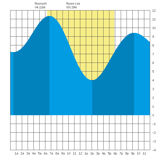 Cannery Cove tide chart for Friday, March 11, 2022