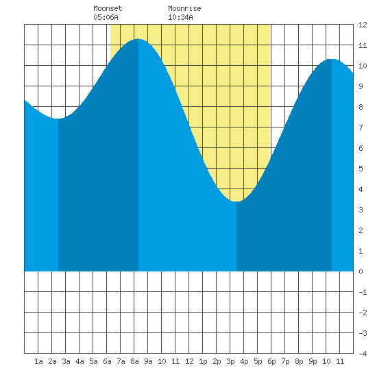Cannery Cove tide chart for Saturday, March 12, 2022