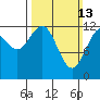 Cannery Cove tide chart for Sunday, March 13, 2022