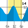 Cannery Cove tide chart for Monday, March 14, 2022