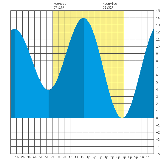 Cannery Cove tide chart for Tuesday, March 15, 2022