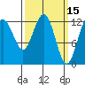 Cannery Cove tide chart for Tuesday, March 15, 2022