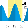 Cannery Cove tide chart for Wednesday, March 16, 2022