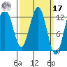 Cannery Cove tide chart for Thursday, March 17, 2022