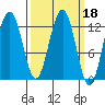 Cannery Cove tide chart for Friday, March 18, 2022